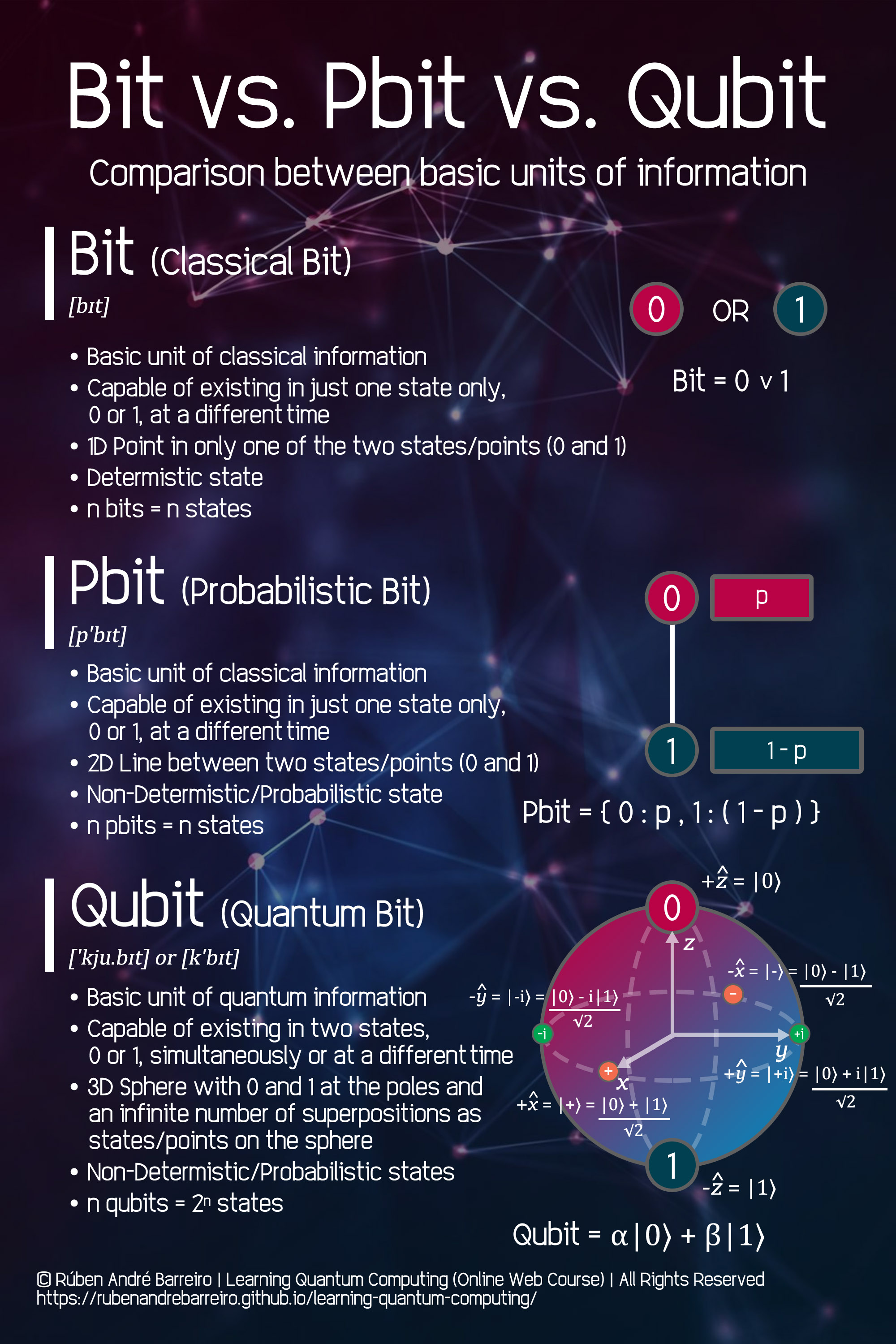 Bit vs. Pbit vs. Qubit #1