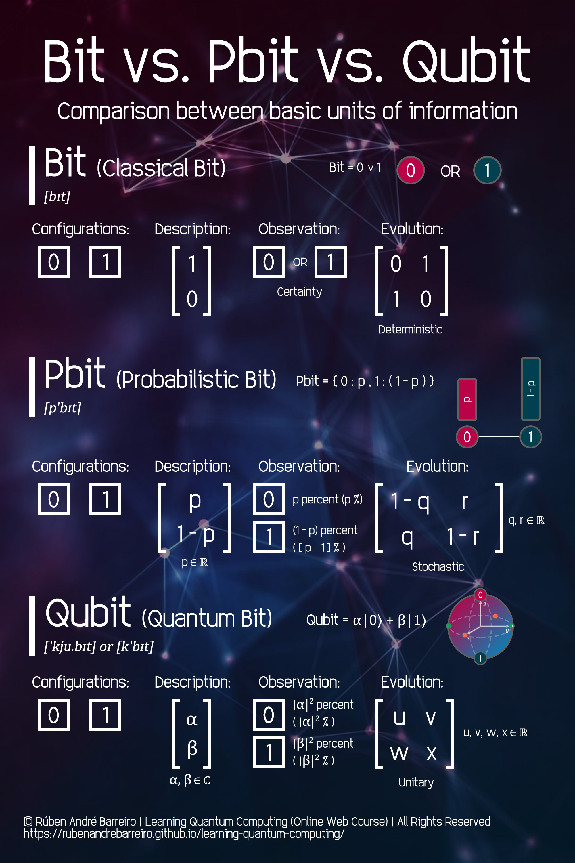 Bit vs. Pbit vs. Qubit #2