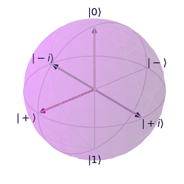 Bloch Sphere representing the Pauli-X (X, NOT, Bit Flip) Quantum Logic Gate/Operator from the Negative Imaginary State