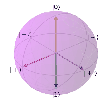 Bloch Sphere representing the Pauli-Y (Y) Quantum Logic Gate/Operator from the Excited State