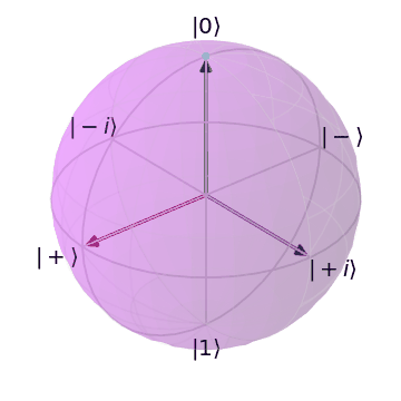 Bloch Sphere representing the Pauli-Y (Y) Quantum Logic Gate/Operator from the Ground State
