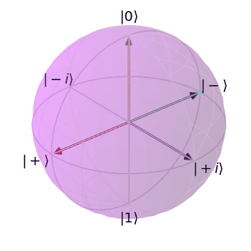 Bloch Sphere representing the Pauli-Y (Y) Quantum Logic Gate/Operator from the Minus Basis State