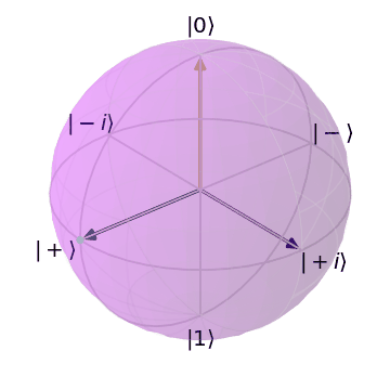 Bloch Sphere representing the Pauli-Y (Y) Quantum Logic Gate/Operator from the Plus Basis State