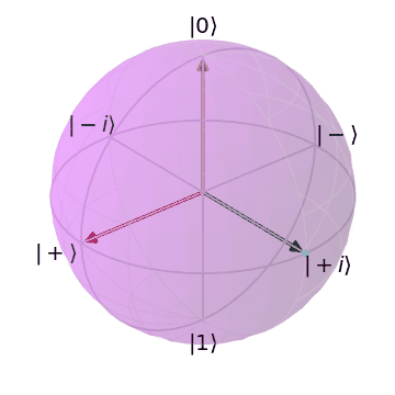 Bloch Sphere representing the Pauli-Z (Z, R<sub>π</sub>, Phase Flip) Quantum Logic Gate/Operator from the Positive Imaginary Basis State