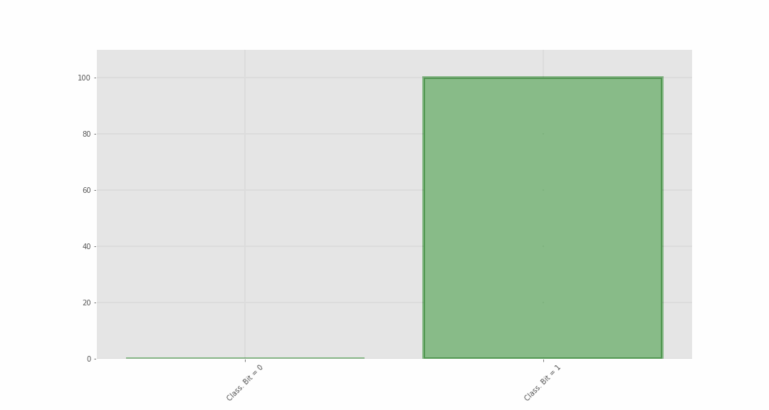 Histogram / Vertical Bar's Chart representing the Pauli-X (X, NOT, Bit Flip) Quantum Logic Gate/Operator from the Excited State