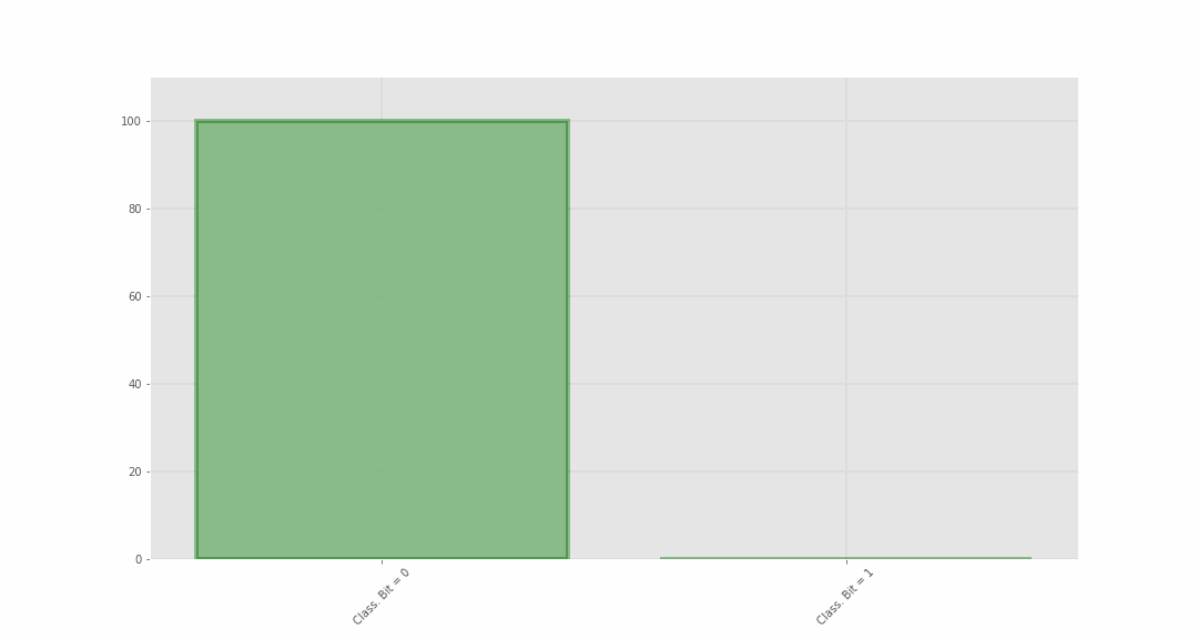 Histogram / Vertical Bar's Chart representing the Pauli-X (X, NOT, Bit Flip) Quantum Logic Gate/Operator from the Ground State