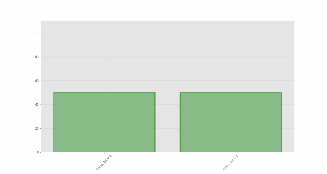 Histogram / Vertical Bar's Chart representing the $ \frac{π}{8}$ (R<sub><sub><sup>π</sup>⁄⁄<sub>4</sub></sub></sub>, T) Quantum Logic Gate/Operator from the Positive Imaginary Basis State