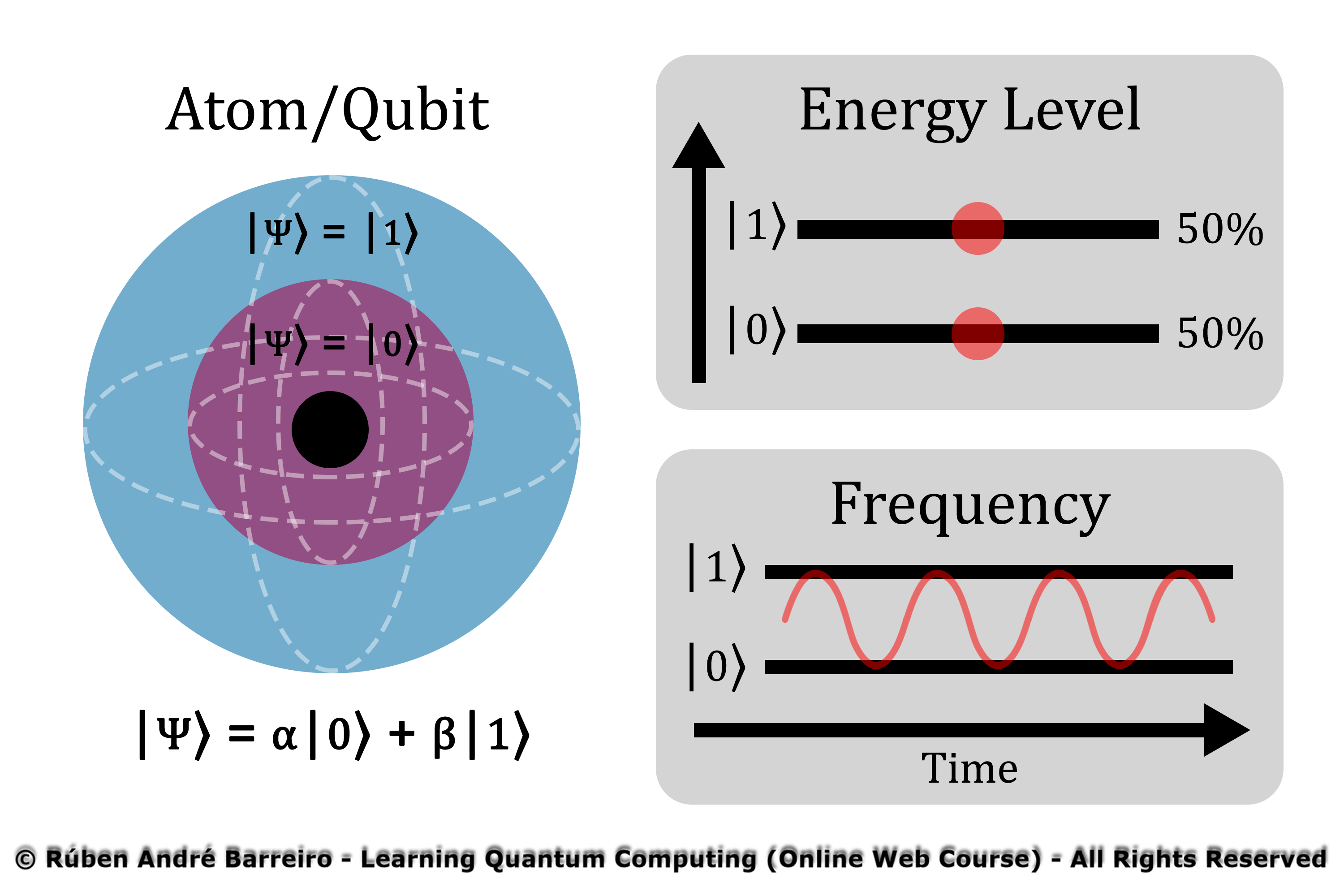 Quantum Superposition of States